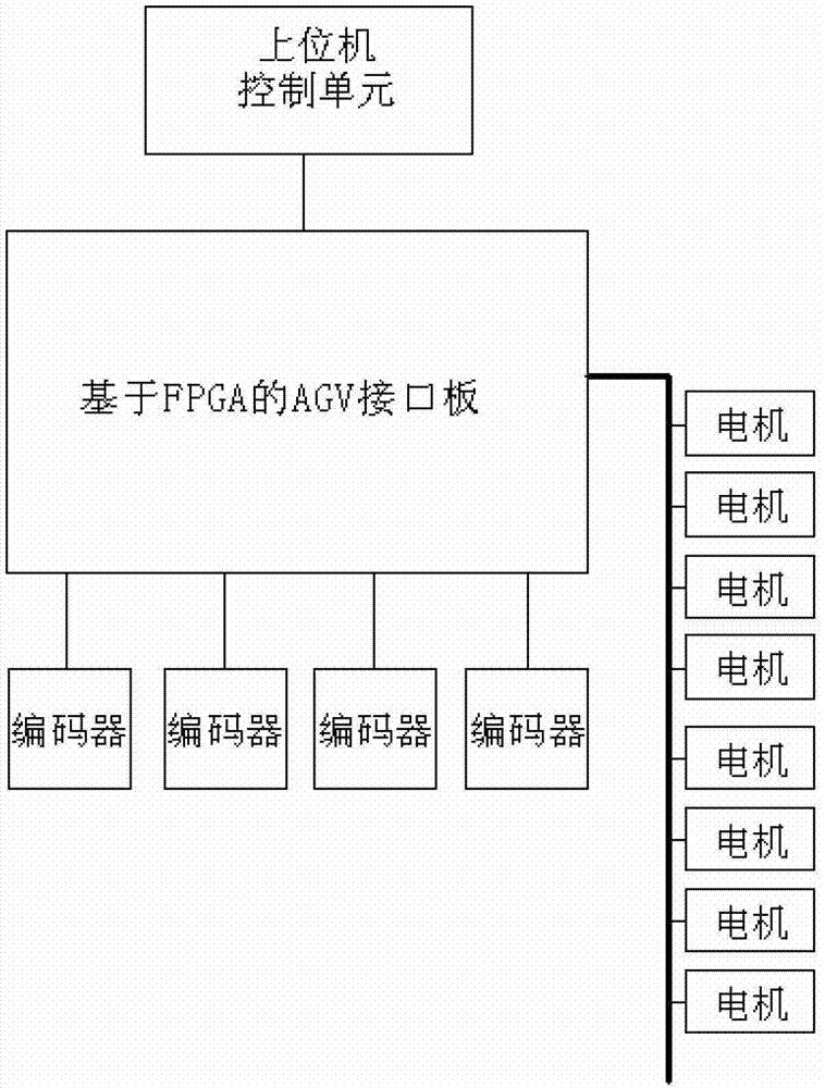 Automatic guided vehicle (AGV) interface plate based on field programmable gate array (FPGA)