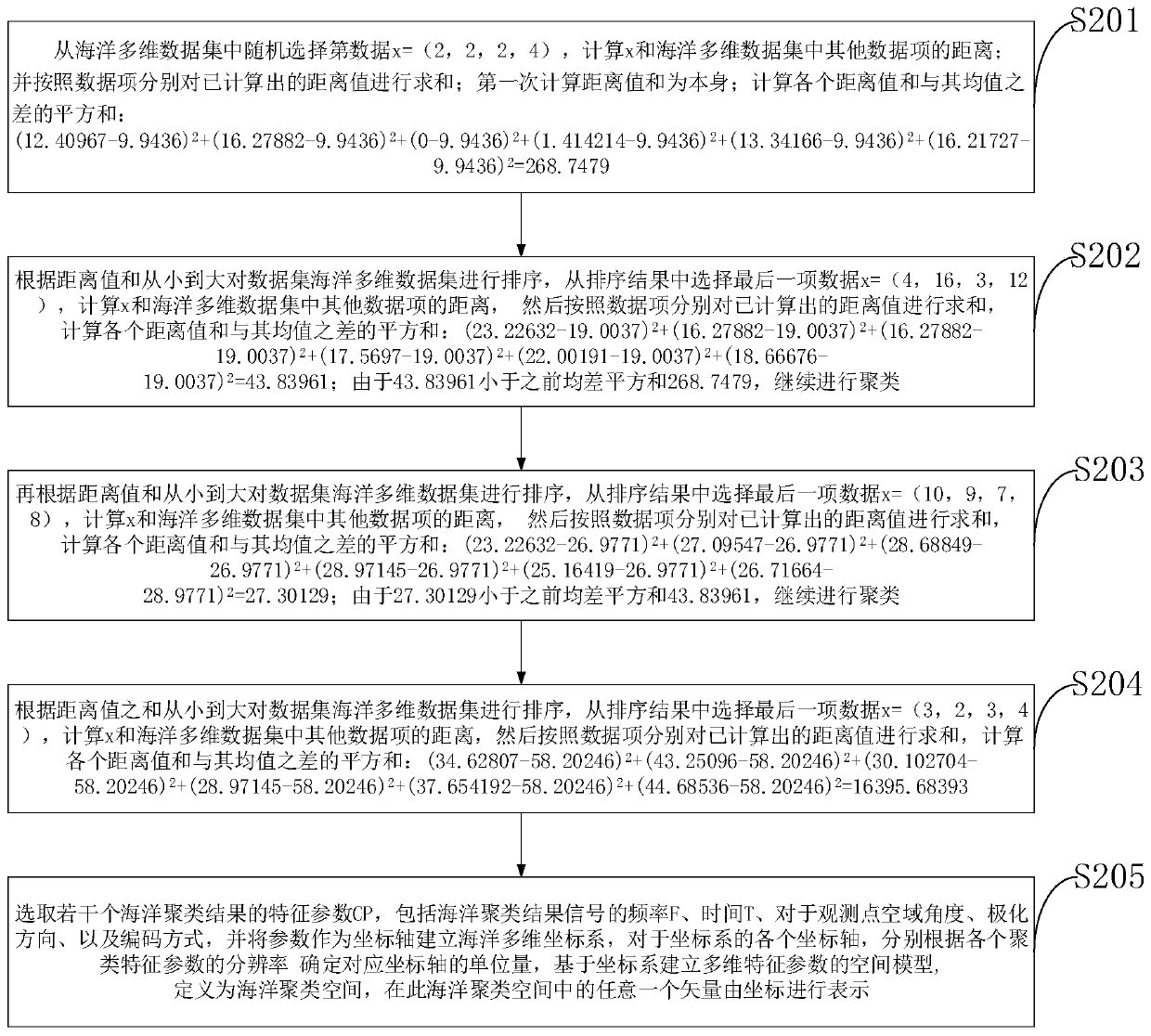 Visual analysis system and method for ocean multi-dimensional data