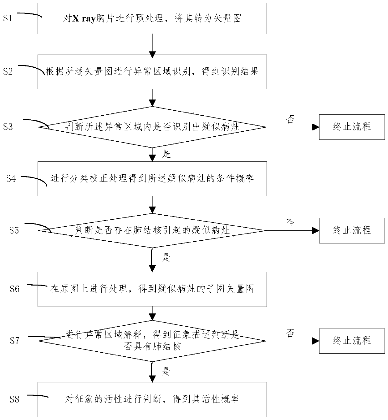 Pulmonary tuberculosis intelligent recognition method and system with image symptom interpretation