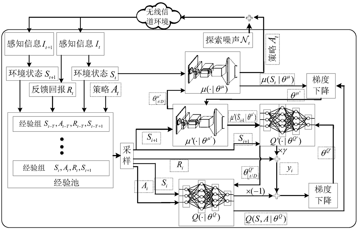 Anti-interference method for communication based on deep deterministic gradient reinforced learning