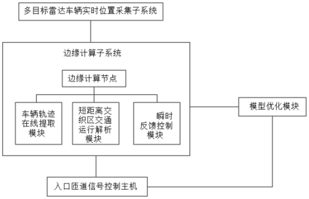 Short-time prediction and active control system and method for traffic flow in short-distance interweaving area