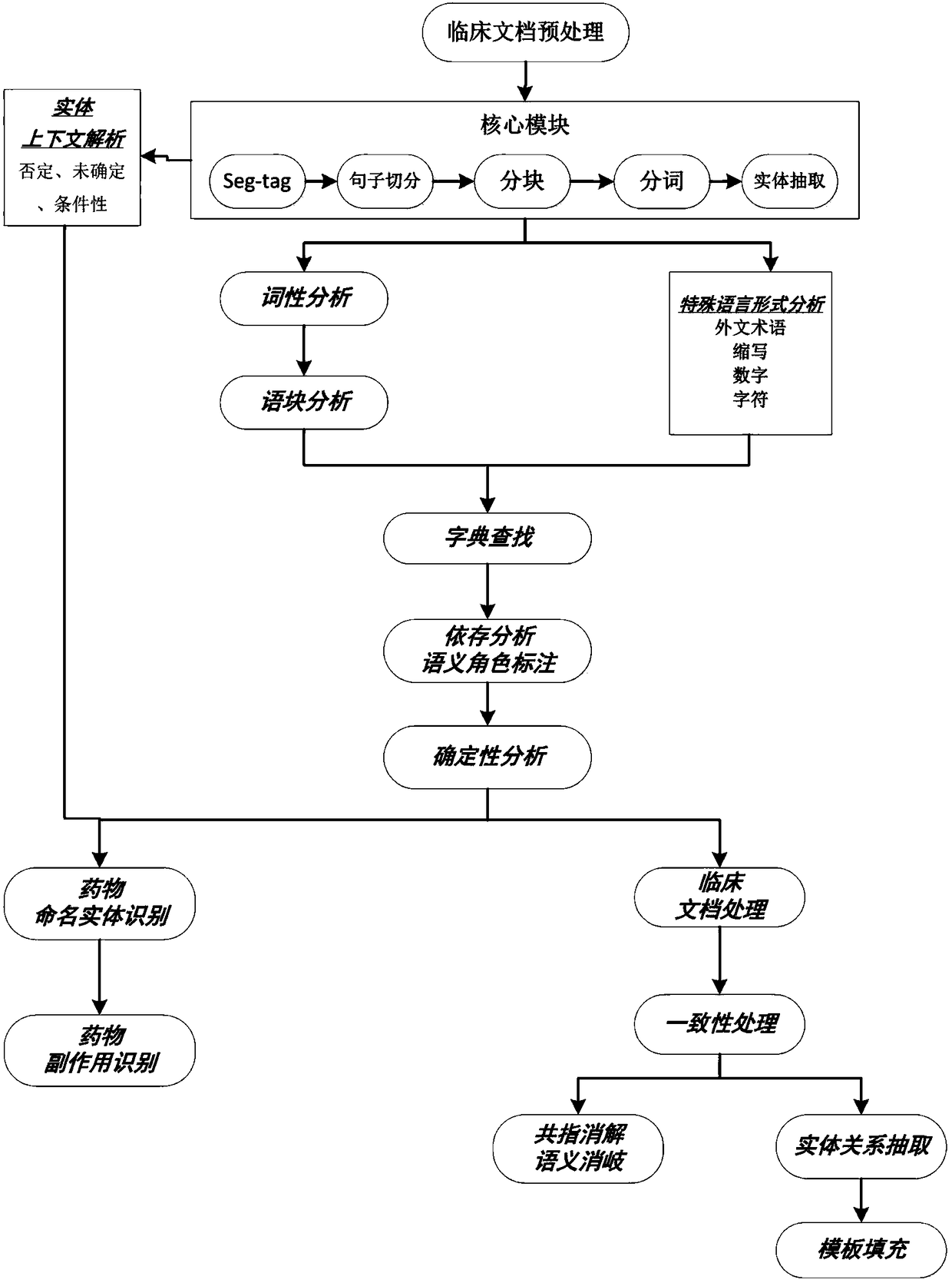 NLP-based electronic medical record data quality management method