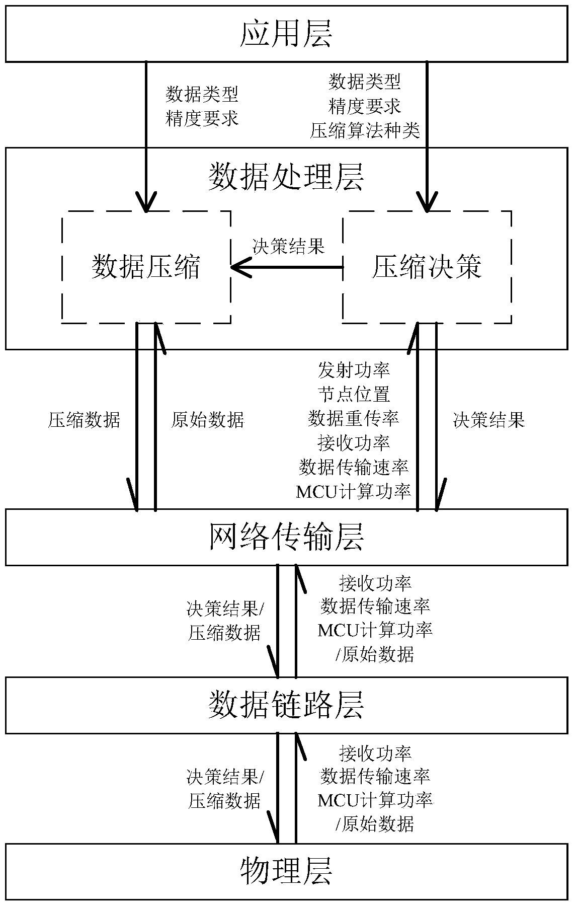 Wireless sensor network self-adaptation compression method