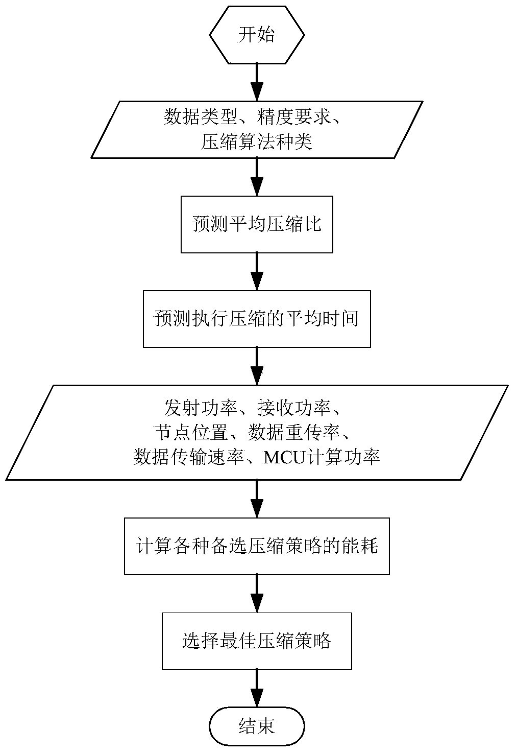 Wireless sensor network self-adaptation compression method