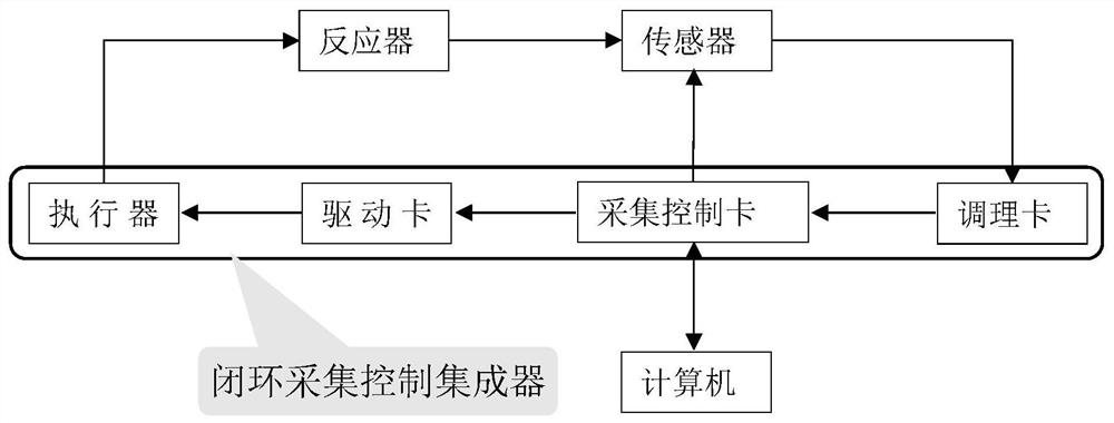 Chemical digital experiment system