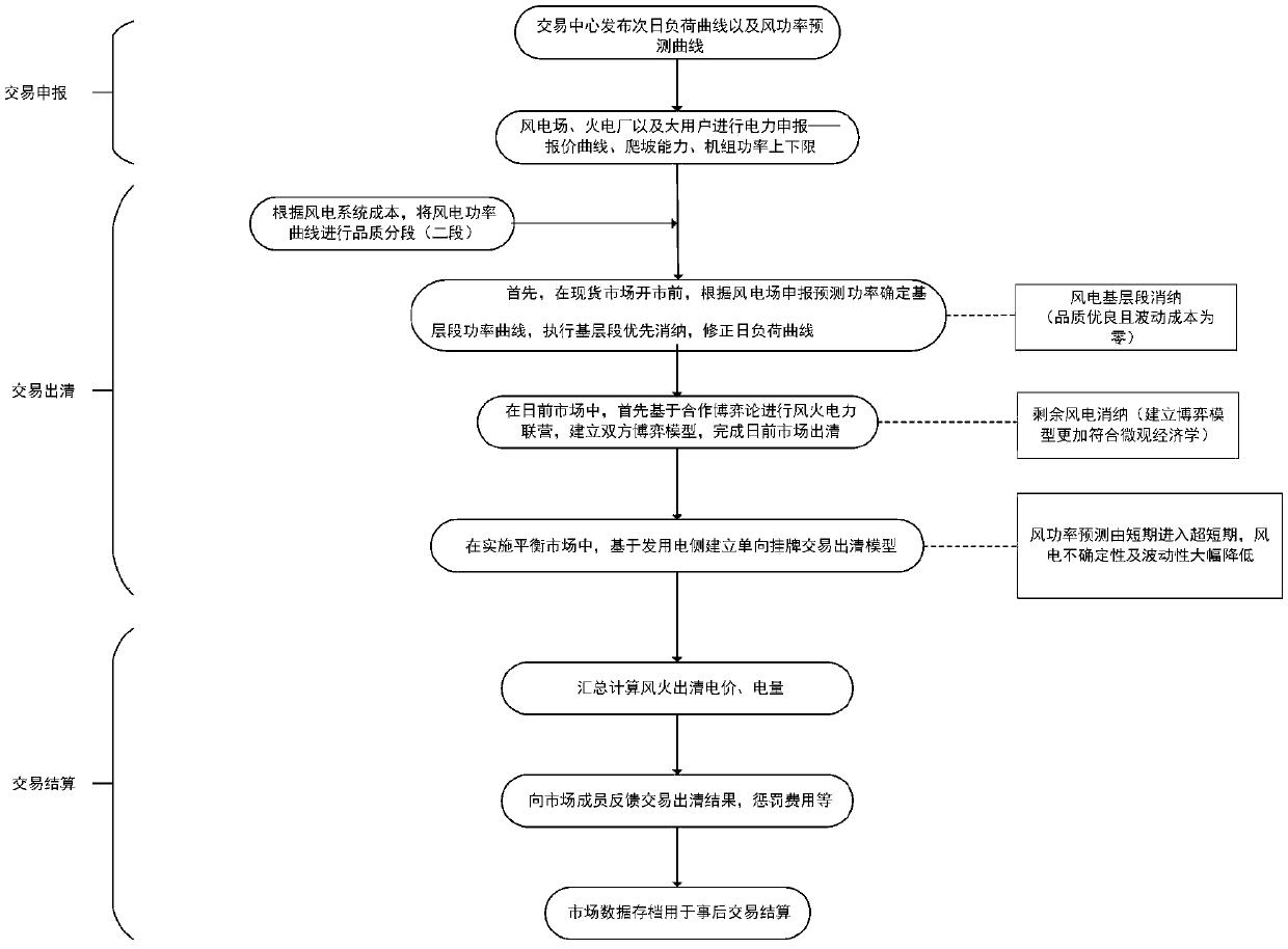 A wind power consumption optimization method considering multi-level market linkage