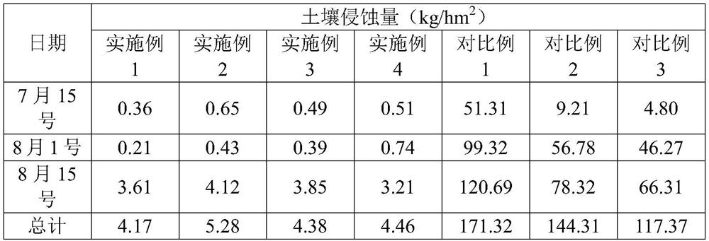 Water retention material for preventing water and soil loss and preparation method thereof