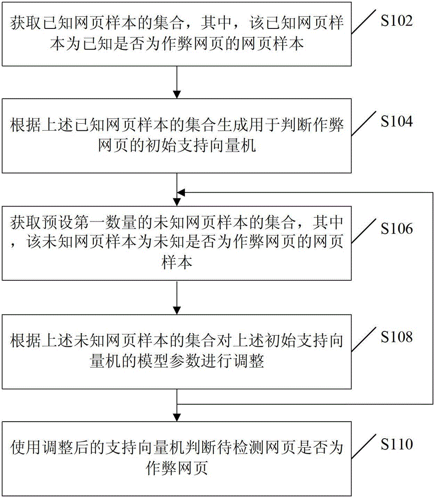 Method and device for identifying cheat web-pages