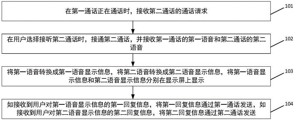 Conversation method and system and intelligent terminal