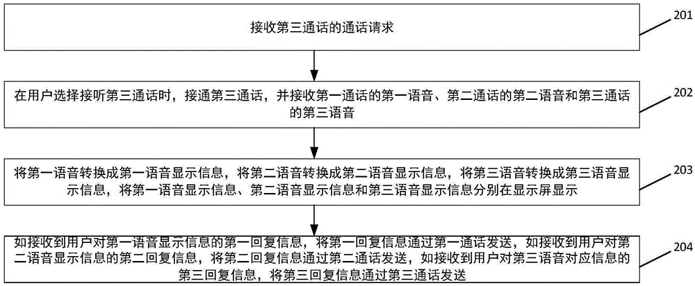 Conversation method and system and intelligent terminal