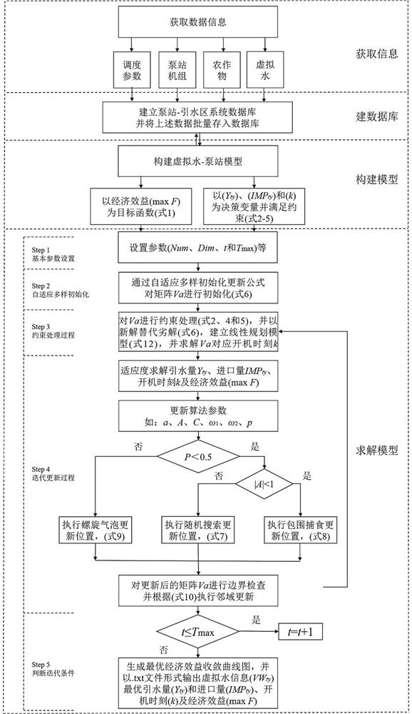 Pump station optimization scheduling method based on virtual water