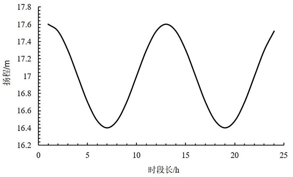 Pump station optimization scheduling method based on virtual water