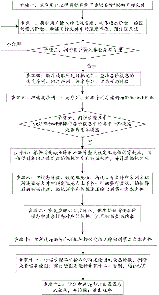 Secondary processing method of Nastran software flutter calculation data