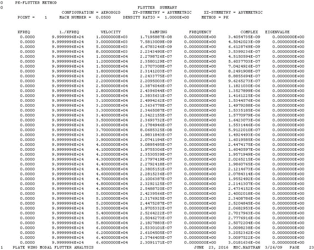 Secondary processing method of Nastran software flutter calculation data