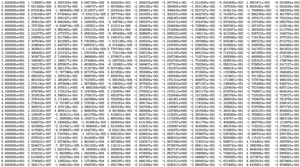 Secondary processing method of Nastran software flutter calculation data