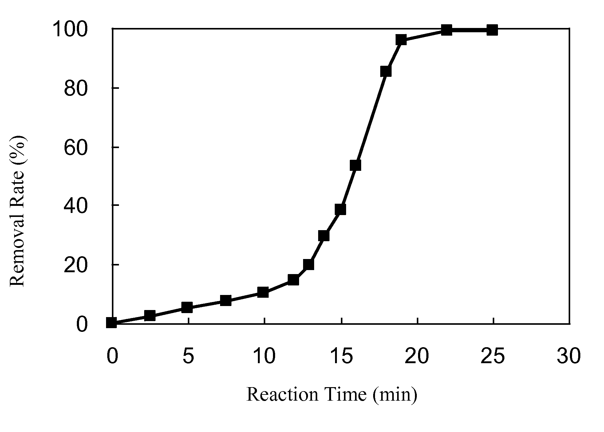 Water treatment method by catalyzing ozone with a persulfate