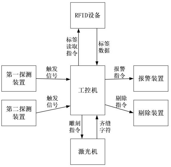 Automatic engraving system and method for seam characters based on RFID