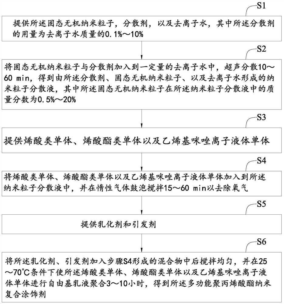 Multifunctional polyacrylate nano composite coating agent and preparation method thereof