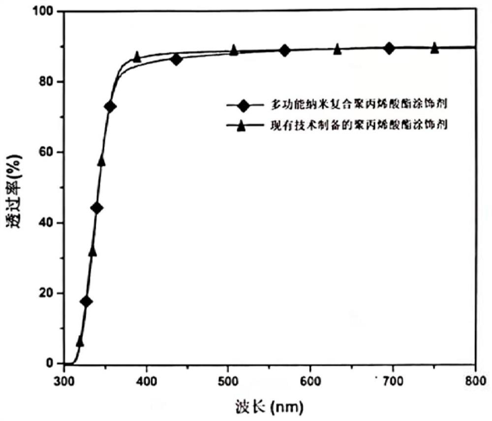 Multifunctional polyacrylate nano composite coating agent and preparation method thereof