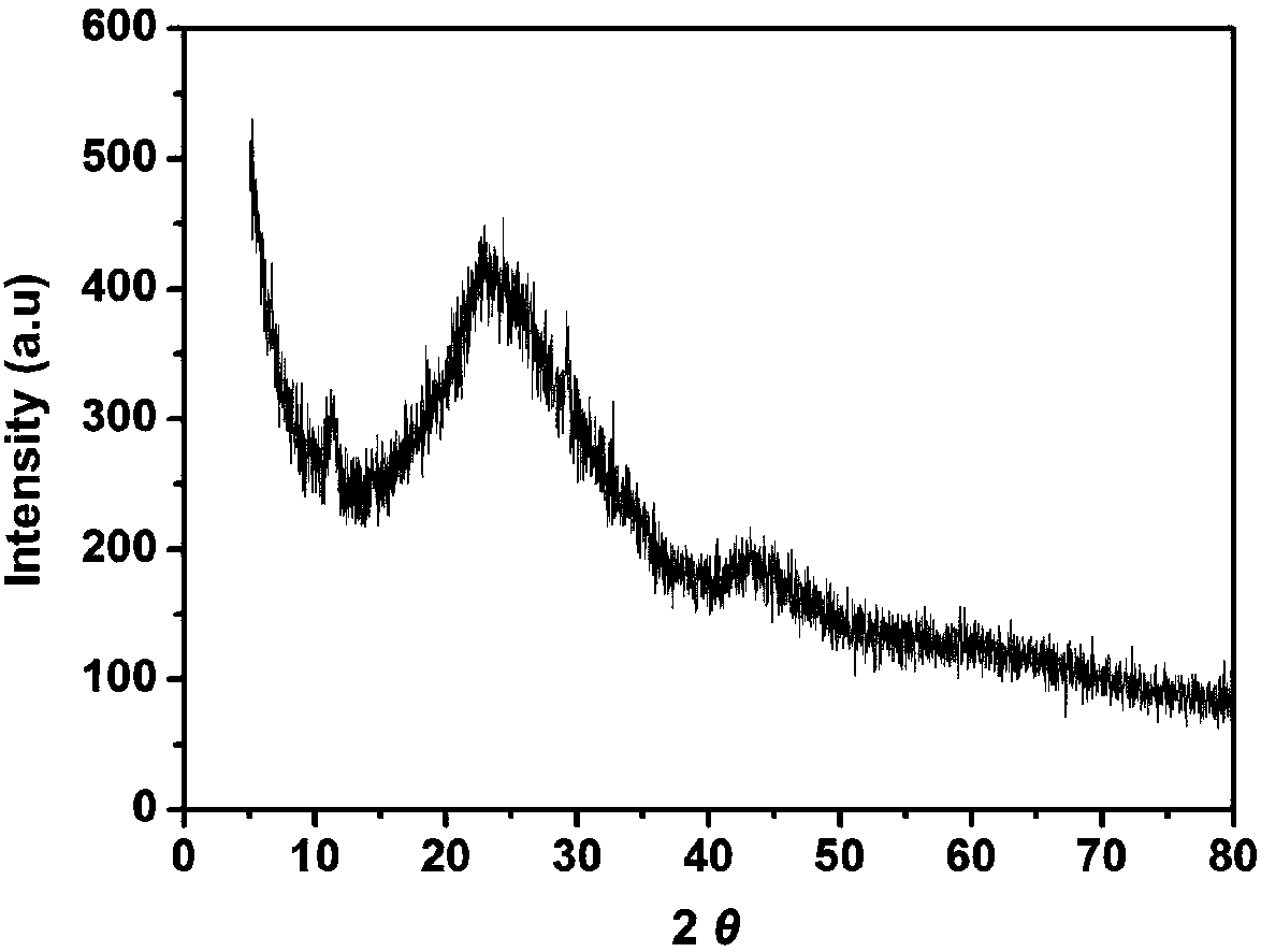 Preparation method of three-dimensional porous graphene material