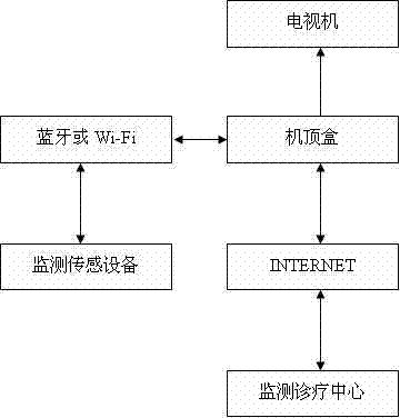 Family health monitoring and diagnosis system based on television system