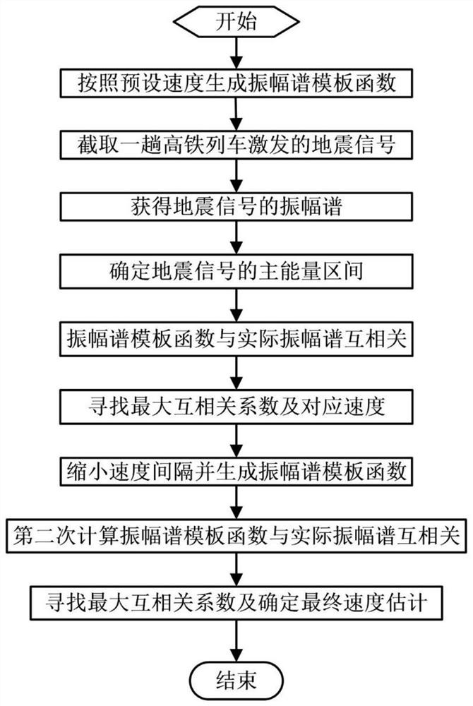 A high-speed rail running speed estimation method using speed scanning