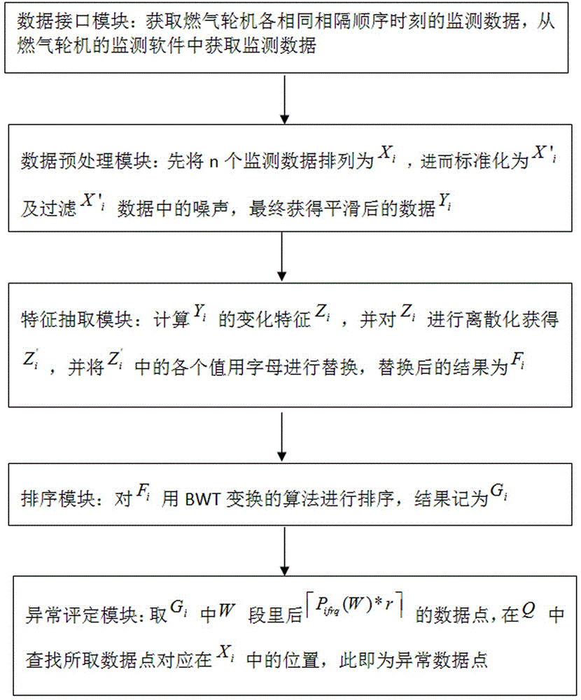 Ordering abnormal detection system of gas turbine