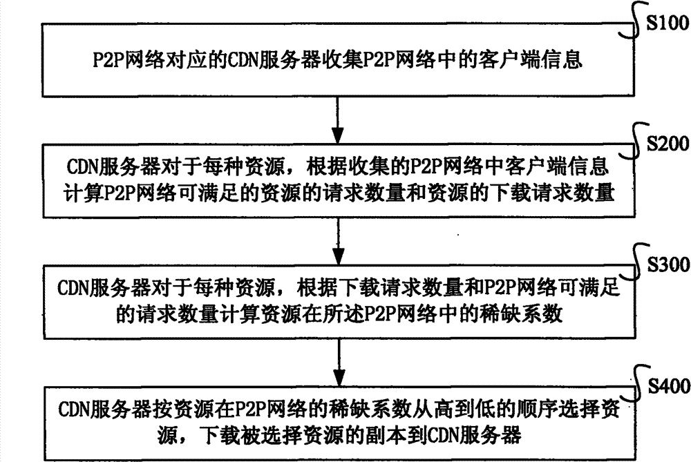 Method and system for placing resources replication in CDN-P2P (Content Distribution Network-Peer-to-Peer) network