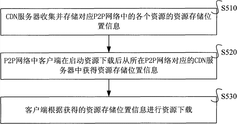 Method and system for placing resources replication in CDN-P2P (Content Distribution Network-Peer-to-Peer) network