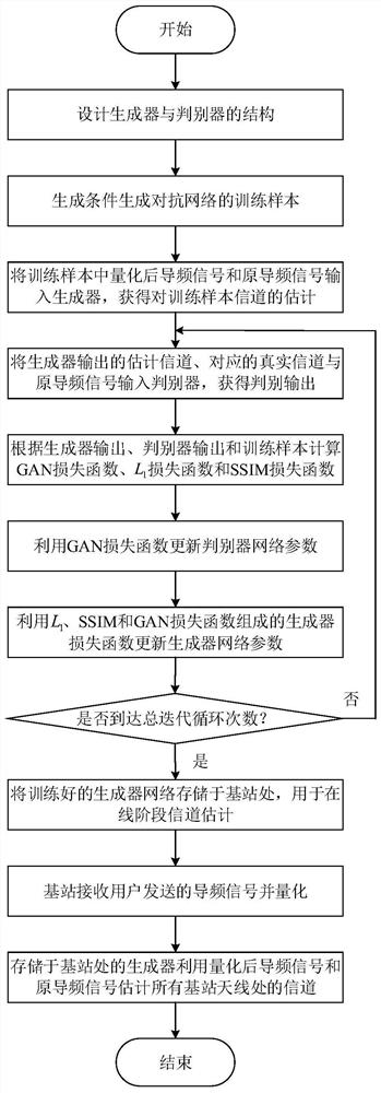 Channel estimation method for multi-antenna system based on deep learning