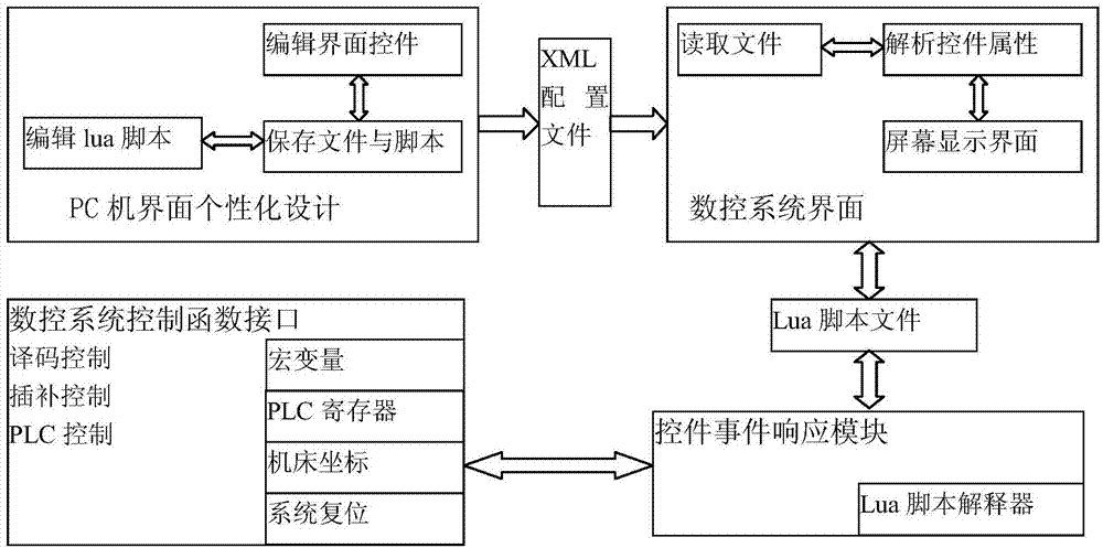 Human-machine interface customizable configuration design method for open type numerical control system