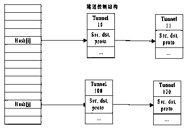 Realization method and message forwarding method of IPv6 tunnel on multi-core platform