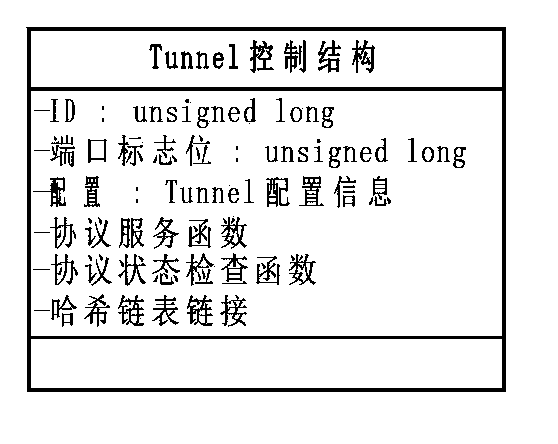 Realization method and message forwarding method of IPv6 tunnel on multi-core platform