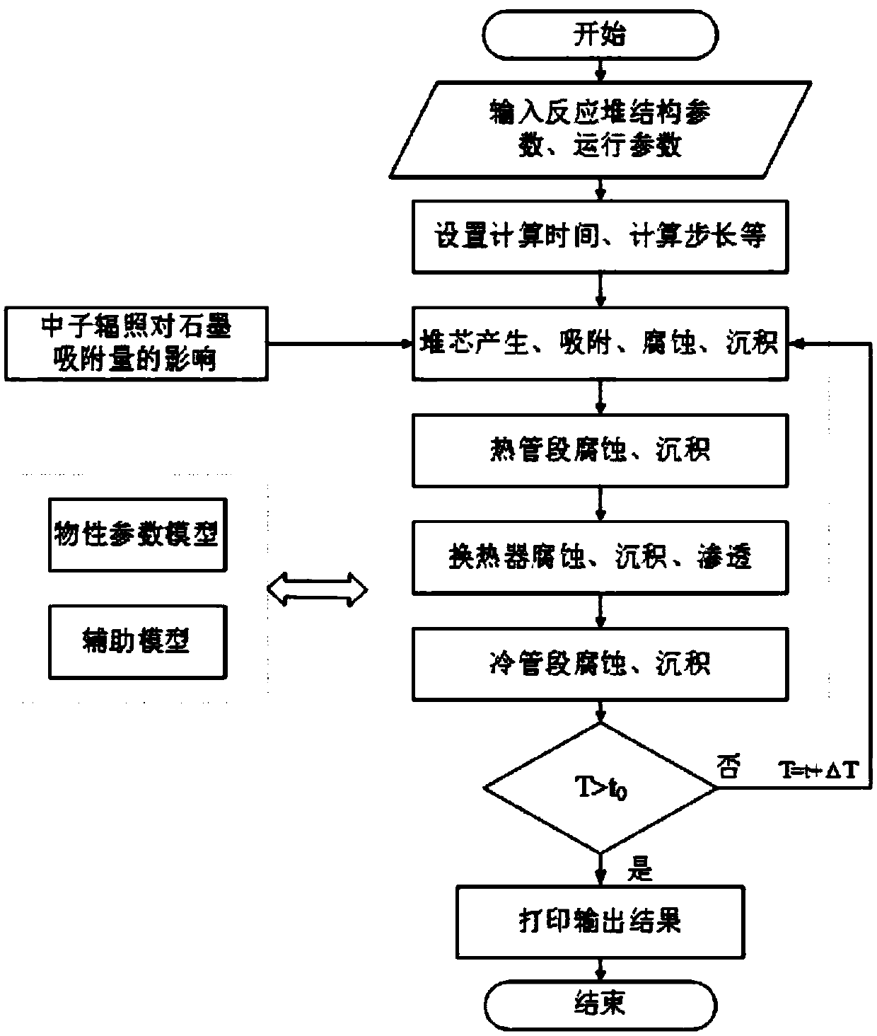 Fused salt reactor tritium transportation characteristic coupling calculation method