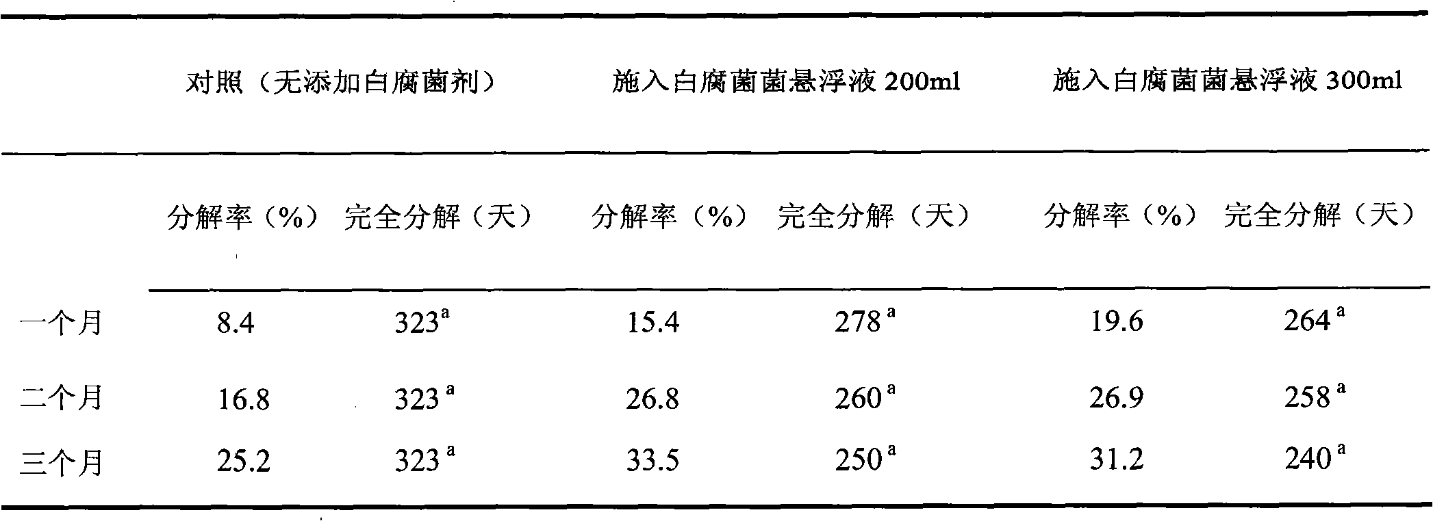 Method for controlling lake plant siltation by white rot fungi