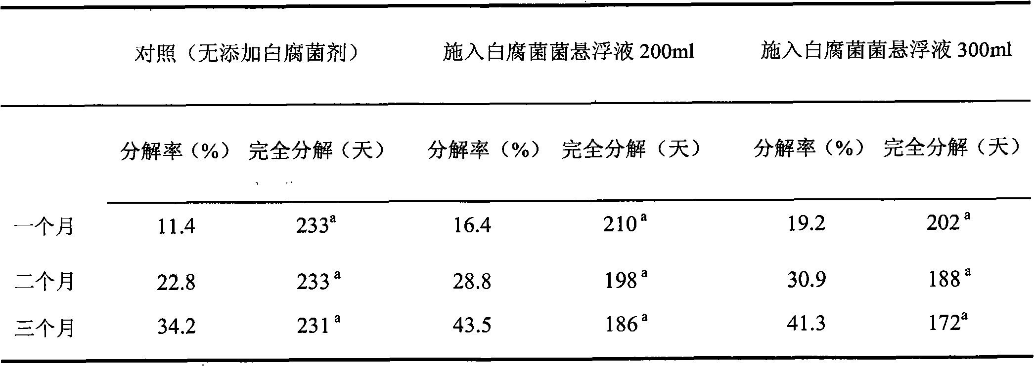 Method for controlling lake plant siltation by white rot fungi