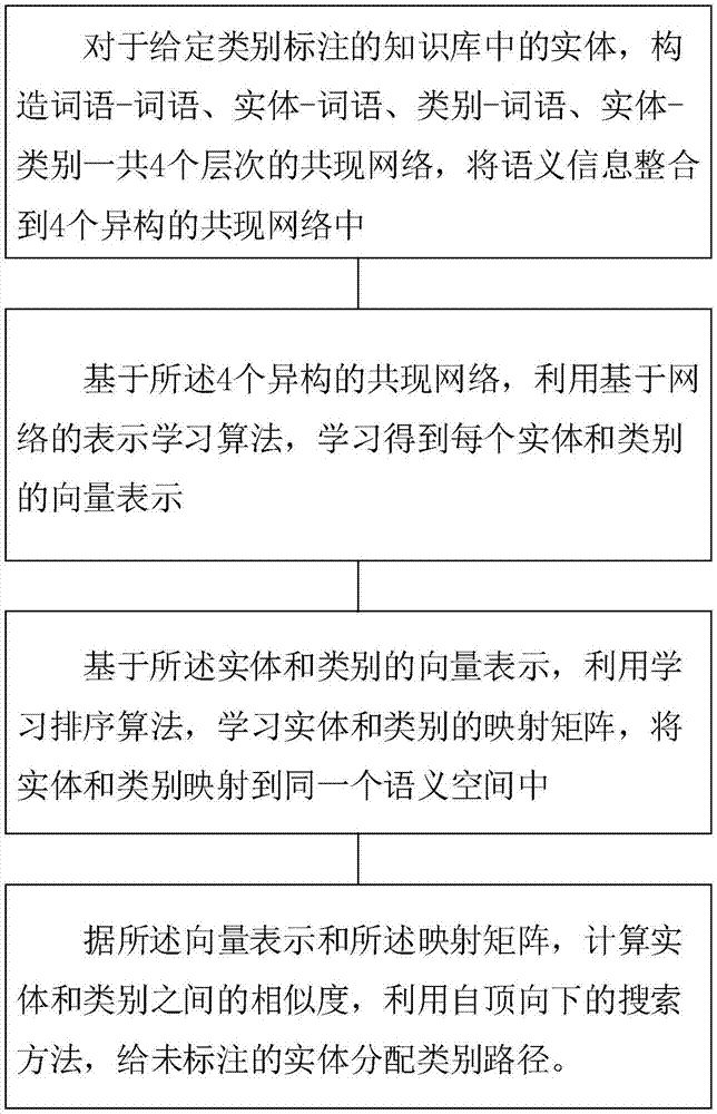 Representation learning-based knowledge base entity classification calculation method