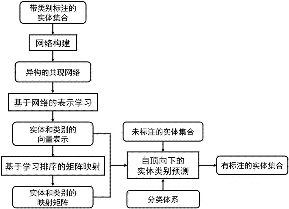 Representation learning-based knowledge base entity classification calculation method