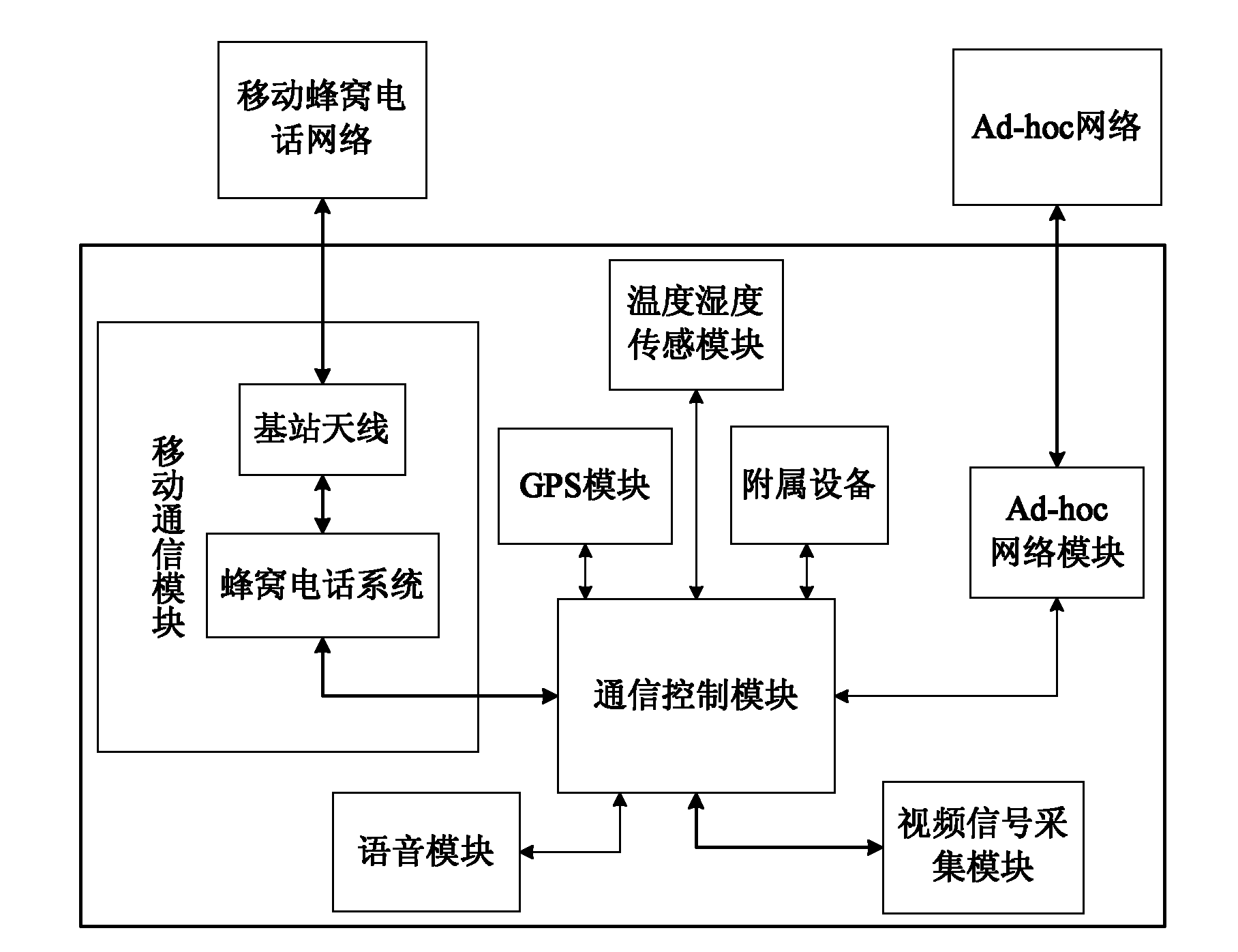 Emergency communication system and method based on wireless cellular network and Ad-hoc network