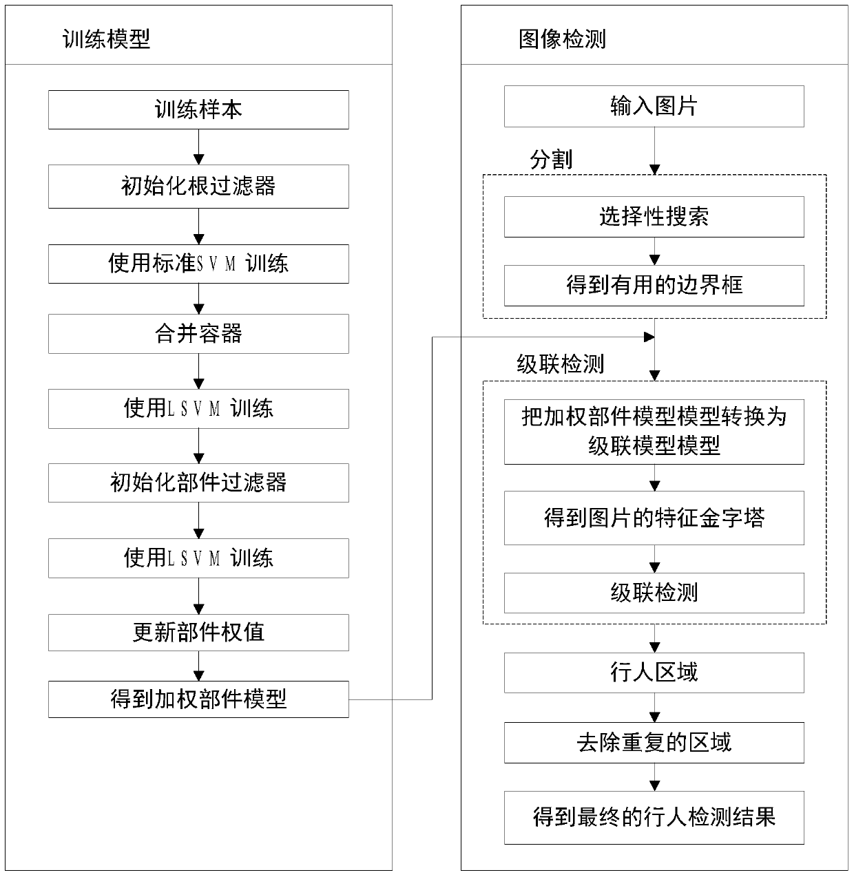 Pedestrian Detection Method Based on Weighted Component Model and Selective Search Segmentation