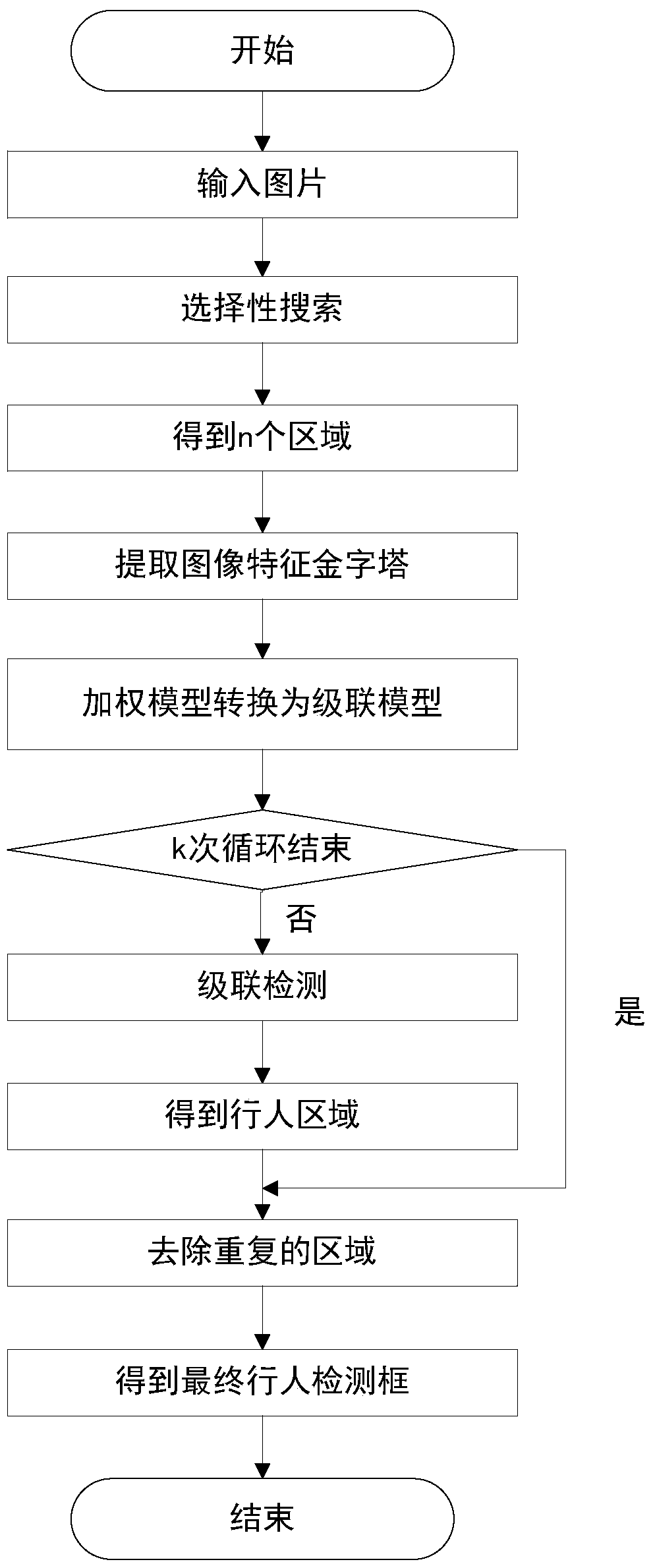 Pedestrian Detection Method Based on Weighted Component Model and Selective Search Segmentation