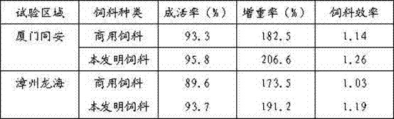 Compound feed of Rana catesbeiana and preparation method thereof