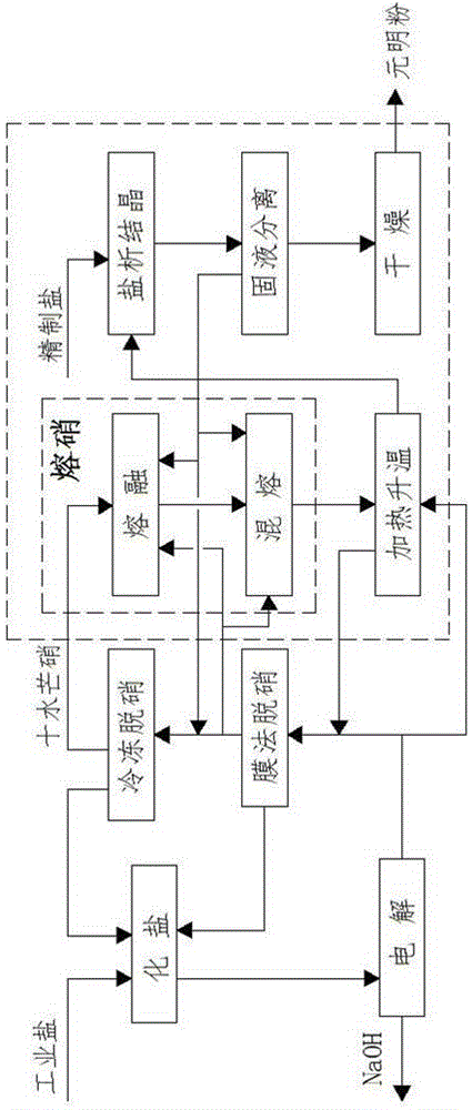 Method for preparing anhydrous sodium sulphate from mirabilite hydrate in chlor-alkali production and related nitre melting equipment