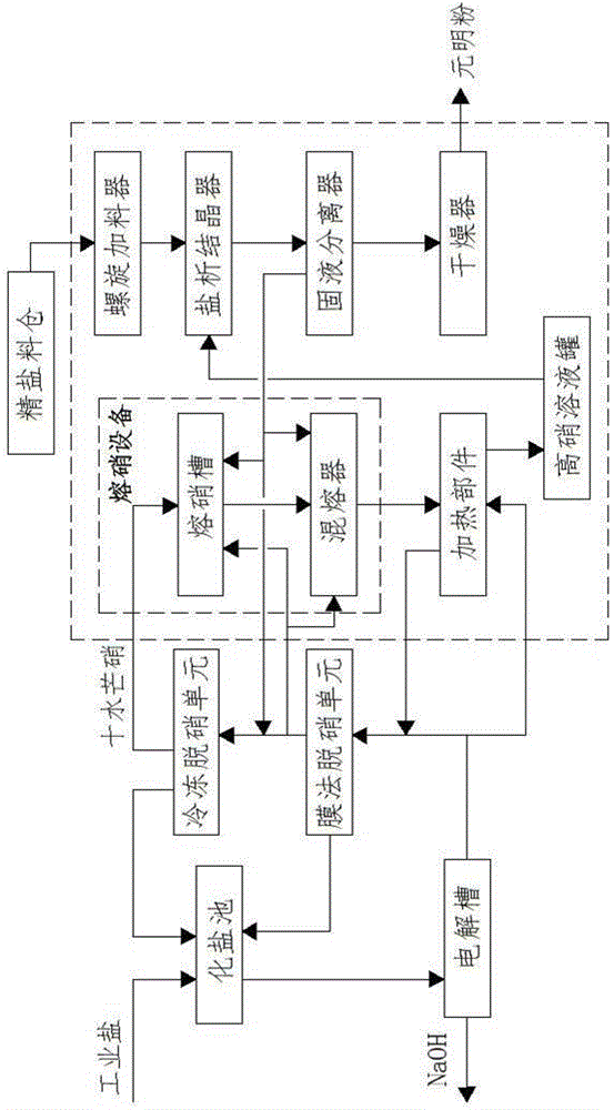 Method for preparing anhydrous sodium sulphate from mirabilite hydrate in chlor-alkali production and related nitre melting equipment