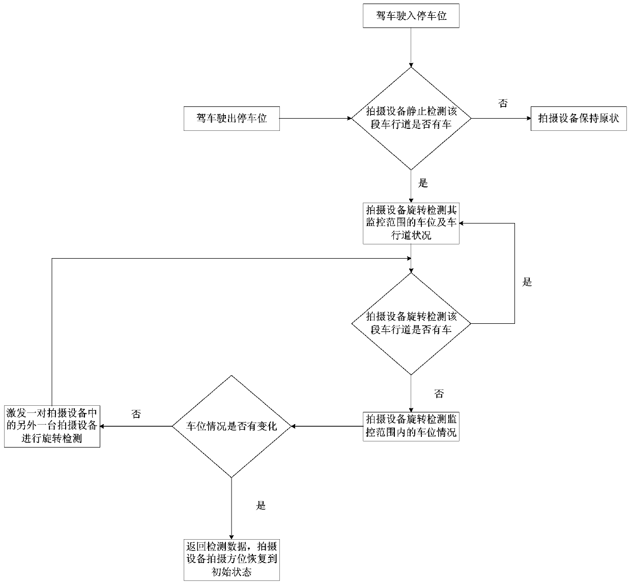 A parking space detection method based on the layout of shooting equipment