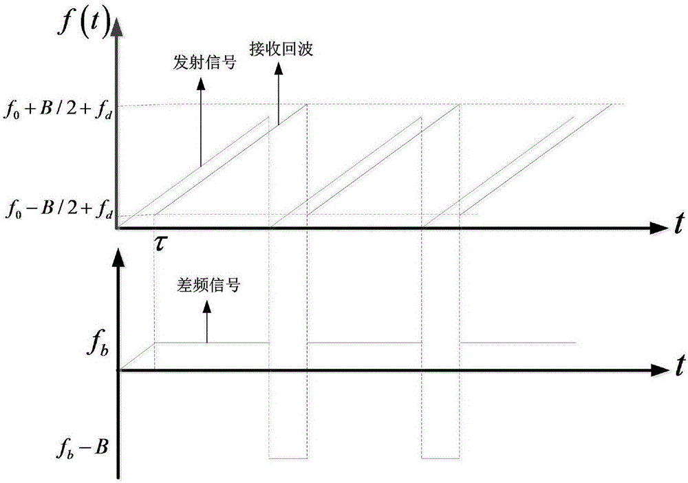 Fully-coherent continuous-wave Doppler radar and distance measurement and velocity measurement method thereof