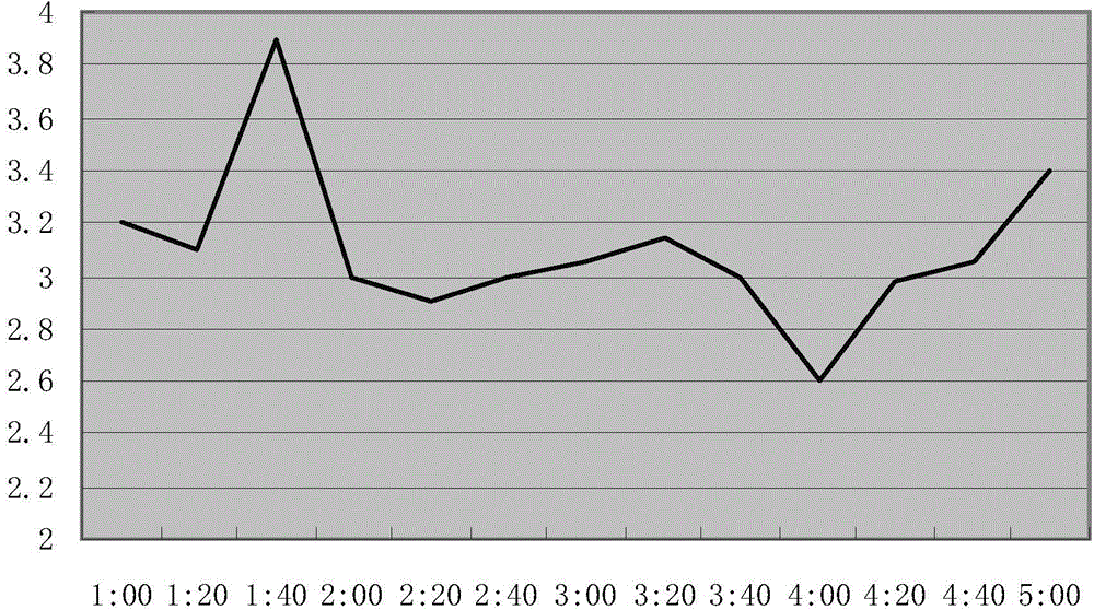 Method for reducing variable coefficient of #2 line P.O42.5 cement