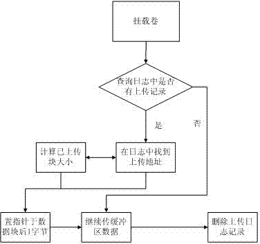 A method based on block-level cloud storage load balancing optimization