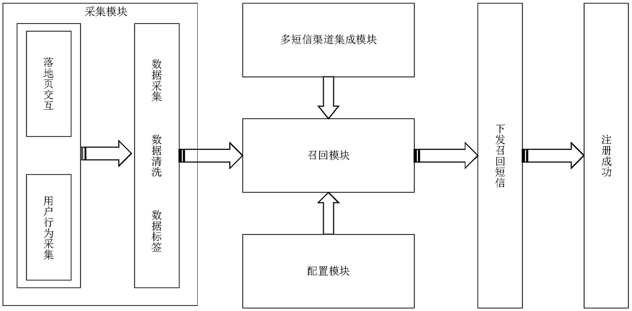 An intelligent recall system for users who fail to register