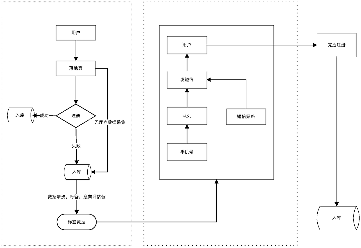 An intelligent recall system for users who fail to register